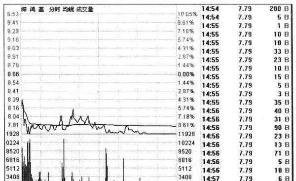 分時圖之低開低走 the-tick-chart-opens-low-and-goes-low