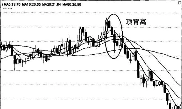 什麼是股價與均線的背離 what-is-the-deviation-between-stock-price-and-moving-average