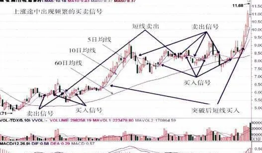 上漲途中、下跌途中頻繁出現買賣信號的應對措施 countermeasures-for-frequent-buying-and-selling-signals-on-the-way-up-and-down