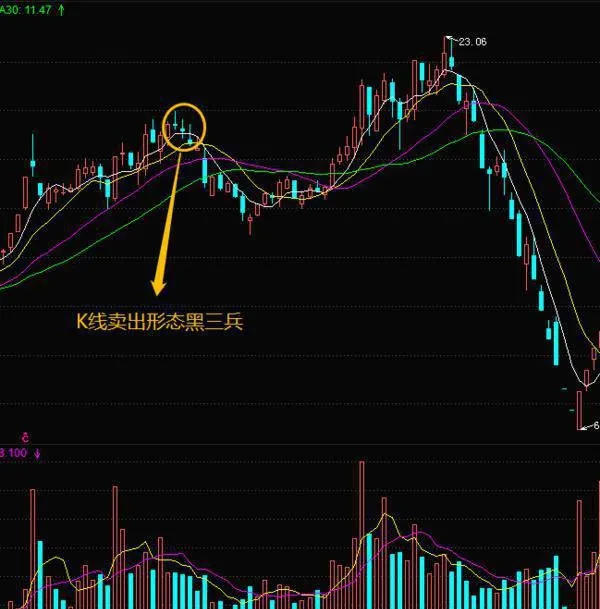 股市上的經典K線賣出形態—黑三兵形態以及相關案例 the-classic-candlestick-selling-pattern-on-the-stock-market--the-black-three-soldiers-pattern-and-related-cases