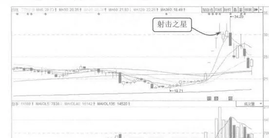 射击之星见顶形态案例解读 shooting-star-peaking-pattern-case-interpretation