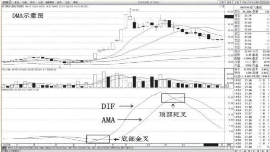 什麼是DMA指標以及周DMA“鍋底”觀測器？ what-is-the-dma-indicator-and-the-weekly-dma-pot-bottom-observer