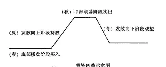 移動平均線的投資四季趨勢運用 application-of-four-seasons-investment-trend-of-moving-average