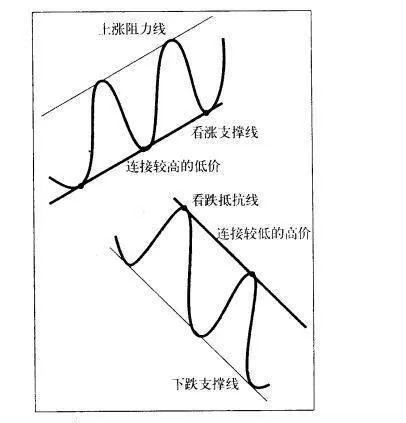 股票技术分析：趋势线的画法与临界点 technical-analysis-of-stocks-how-to-draw-trend-lines-and-critical-points