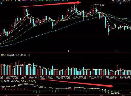 MACD紅三山形態如何看？MACD紅三山形態技術分析 how-to-see-the-macd-red-three-mountains-pattern-macd-red-three-mountains-pattern-technical-analysis