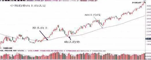 中期趨勢的劃分及方向認定 division-and-direction-identification-of-mediumterm-trend