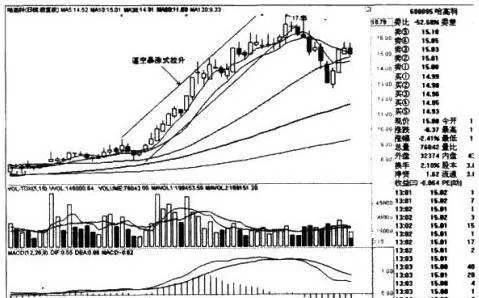 主力操盘的主拉阶段详解 detailed-explanation-of-main-pulling-stage-of-main-trading