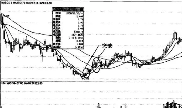 利用均线捕捉处于启动初期的个股 use-the-moving-average-to-capture-individual-stocks-at-the-initial-stage-of-startup