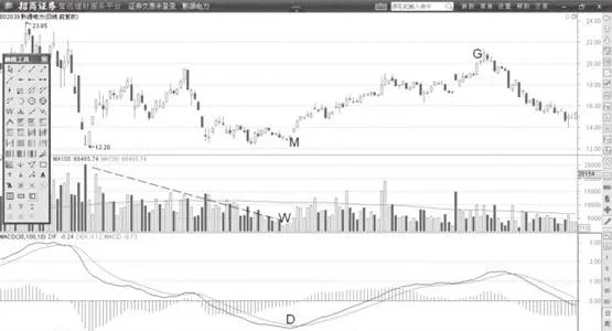 MACD快速線背離DIF線與股價同步觸底形態 the-macd-fast-line-divergence-from-the-dif-line-is-synchronized-with-the-stock-price-bottoming-pattern