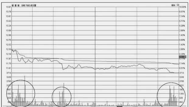 分时图常规技法：卖盘打压 timesharing-chart-routine-technique-selling-order-suppression