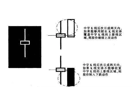 [均線實戰的基礎技術動作]中字K線形態的作用是什麼？ what-is-the-role-of-the-chinese-character-k-line-form