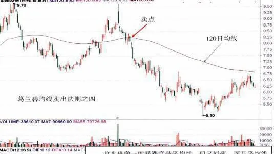 賣出法則四：收盤價穿破平均線回落 selling-rule-4-the-closing-price-falls-below-the-average