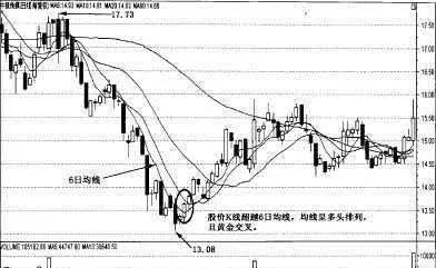 6日均线的实战应用6日均线短线买入法 practical-application-of-6day-moving-average-shortterm-buying-method-of-6day-moving-average