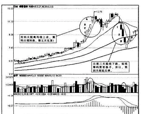 “三天脫線，籌碼變換”指的是什麼？它對股市發展演化有什麼影響？ what-does-three-days-offline-chip-change-mean-what-impact-does-it-have-on-the-development-and-evolution-of-the-stock-market