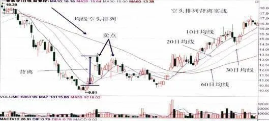 空頭排列時的背離及實戰應用 deviation-and-practical-application-of-short-position-arrangement