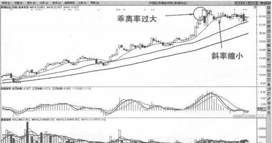 日綫136均綫交易係統止盈法則 profit-stopping-rule-of-daily-136-moving-average-trading-system