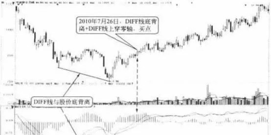 突破：DIFF線背離和突破零軸的關係 breakthrough-the-relationship-between-diff-line-deviation-and-breakthrough-of-zero-axis