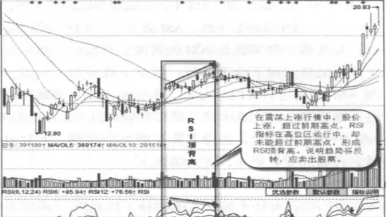 RSI顶背离实战案例及实战要领 rsi-top-deviates-from-actual-combat-cases-and-practical-combat-essentials