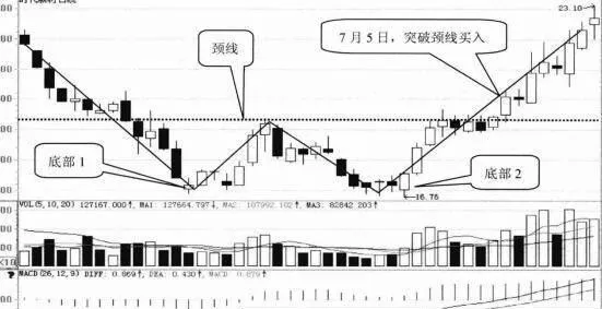 K線形態選股技巧40:雙重底選股技巧 kline-pattern-stock-selection-technique-40-double-bottom-stock-selection-technique