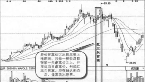 紅三兵背離實戰案例及實戰要領 the-red-three-soldiers-deviate-from-actual-combat-cases-and-actual-combat-essentials