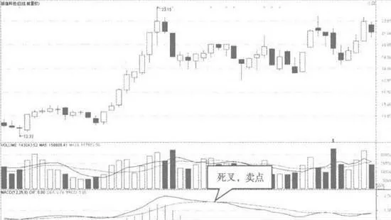 MACD指標死叉 macd-index-dead-cross