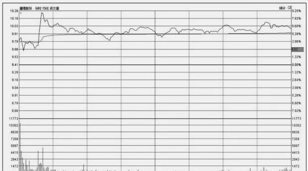 分時圖常規技法：高位橫盤 tick-chart-routine-technique-high-flat