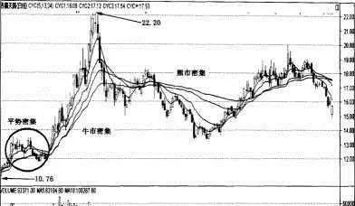 CYC成本均线指标 cyc-cost-average-index