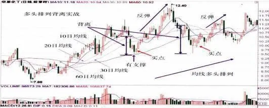 多頭排列時的背離及實戰應用 deviation-and-practical-application-of-multi-head-arrangement