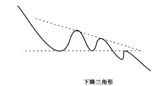 移動平均線“下降三角形”形態分析詳解 detailed-analysis-of-the-falling-triangle-shape-of-the-moving-average