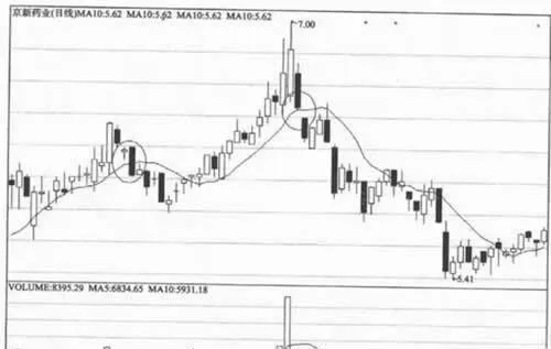 移動平均綫的賣齣時機 selling-opportunity-of-moving-average