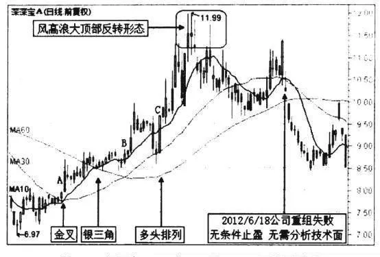 基本面止盈是什么意思?深深宝A案例分析 what-does-fundamental-take-profit-mean-deep-treasure-a-case-study