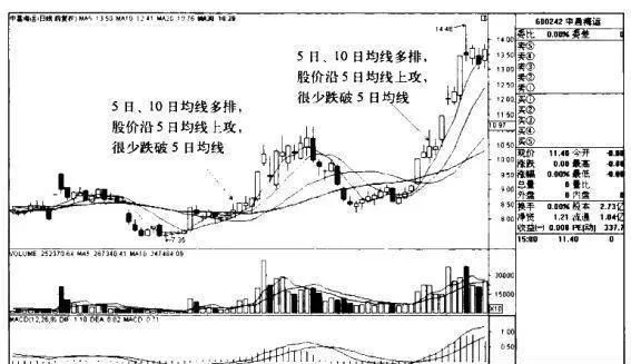 中昌海運K線圖（2011.3-2011.7）的趨勢是什麼樣的？ what-is-the-trend-of-zhongchang-shipping-kline-chart-2011320117