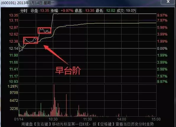 分時圖分析之臺階式漲停（二） step-up-limit-for-timesharing-chart-analysis-2