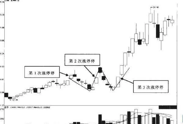 如何讓理解W區的三度漲停與“一十陽”的放量組合？ how-to-understand-the-combination-of-the-three-degrees-of-limit-and-the-ten-yangs-in-the-w-zone