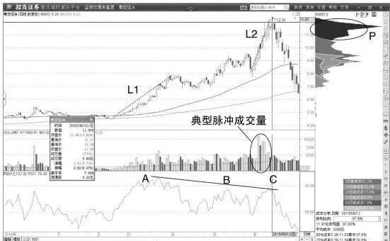 主力出貨期間高位背馳的纏論中樞形態 a-entanglement-center-pattern-with-a-high-divergence-during-the-main-shipment