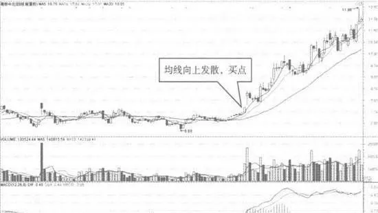 5日均線一10日均線一30日均線赫合後向上發散 the-5day-moving-average-10-day-moving-average-and-30-day-moving-average-converge-and-diverge-upward