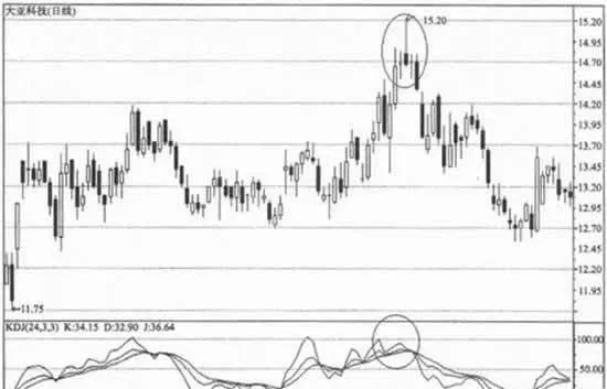 KDJ與K線形態組合運用 combined-application-of-kdj-and-kline-form