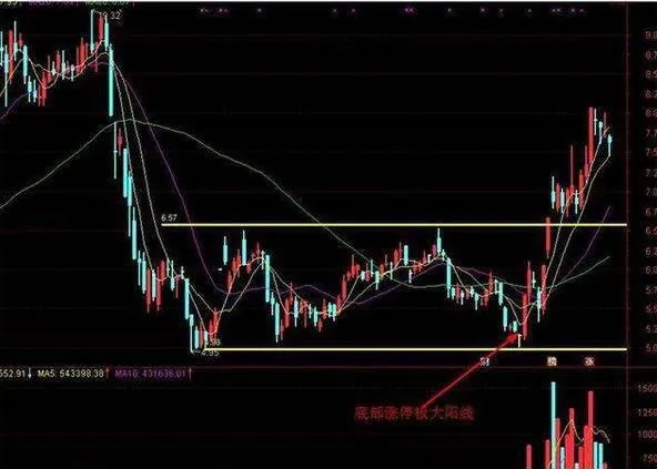 主力盘口运作特征：对于大阳线在次日的股价表现 main-market-operation-characteristics-for-the-stock-price-performance-of-the-big-yang-line-in-the-next-day