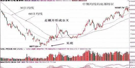 中期均線的底部特徵及識別 characteristics-and-identification-of-the-bottom-of-the-mediumterm-moving-average