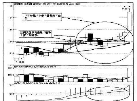 [均線實戰的基礎技術動作]破勢起與破勢下的作用是什麼？ basic-technical-action-of-moving-average-practice-what-is-the-role-of-breaking-trend-and-breaking-trend