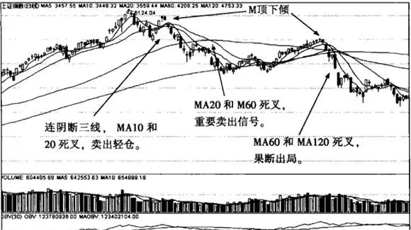 頂部震盪階段的均線特徵技及實戰講解 moving-average-characteristics-and-practical-explanation-in-the-top-shock-stage