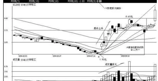 A段V形底反转形态出现有哪些实战案例？ what-are-the-practical-cases-of-the-asegment-vshaped-bottom-reversal-pattern