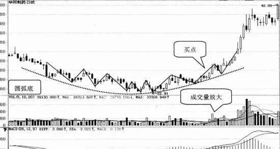 K線形態選股技巧43:圓弧底選股技巧 kline-pattern-stock-selection-technique-43-arc-bottom-stock-selection-technique