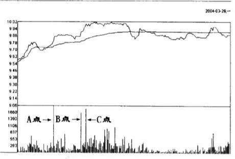 全新的股价走势分析方法十四：诱人的大单 new-method-of-stock-trend-analysis-fourteen-tempting-big-deals