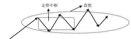 走勢中樞與盤整、趨勢 trend-pivot-and-consolidation-trend