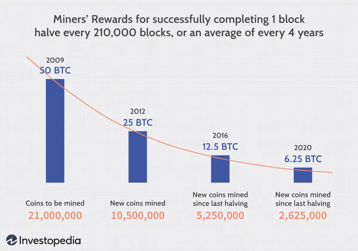 比特币挖矿如何运作？ how-does-bitcoin-mining-work