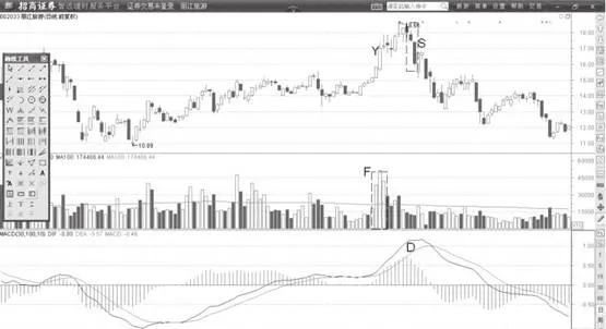 MACD快速線背離DIF線與股價同步見頂形態 the-macd-fast-line-diverges-from-the-dif-line-and-peaks-in-tandem-with-the-stock-price