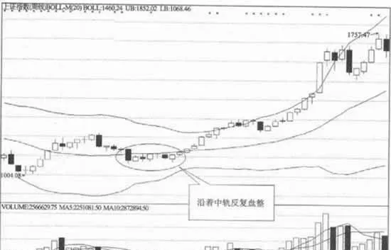 周線月線布林線應用技巧 application-skills-of-weekly-line-monthly-line-brin-line