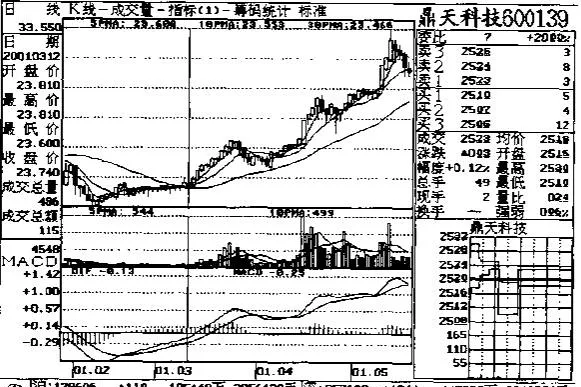 5日均量线“金叉"10日均量线的应用 application-of-the-5day-moving-average-golden-cross-and-the-10day-moving-average