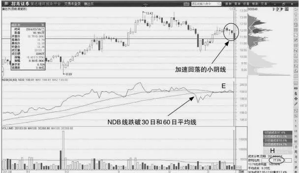 利用腦電波判斷NDB跌破MANDB賣點 use-brain-wave-to-judge-ndb-falling-below-mandb-selling-point